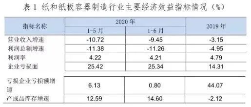 2020做纸箱有多难?每4家厂中就有1家在亏钱!