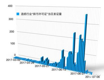 【提醒】4省超200家造纸企业将面临整改或强制关停!