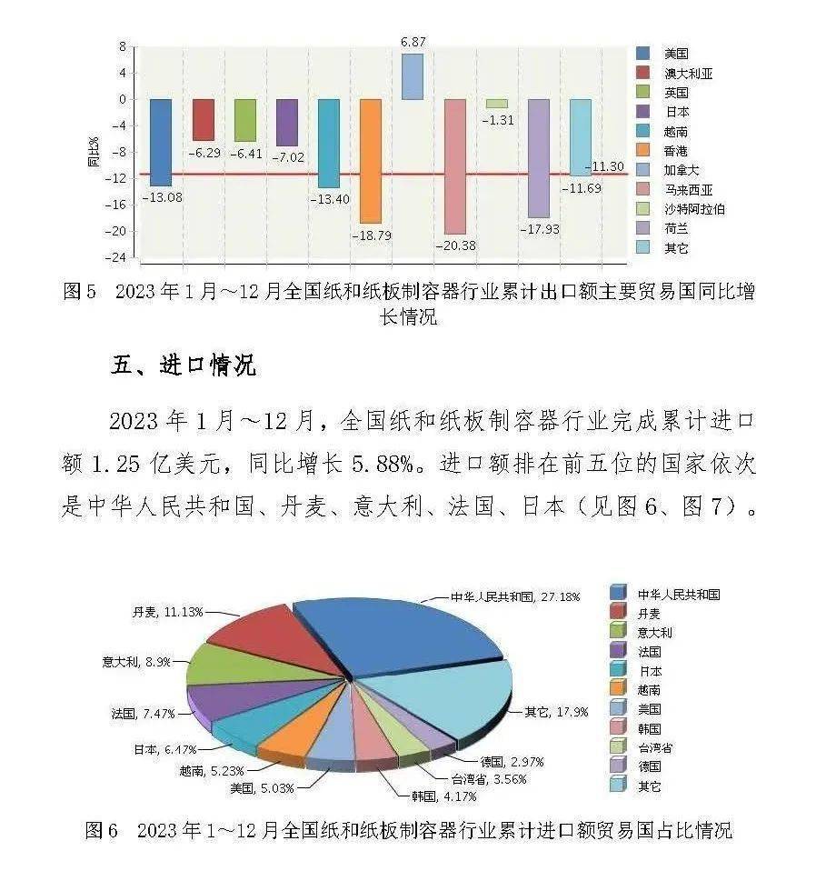 【数据统计】2023年全国纸和纸板容器制造业主要经济效益.