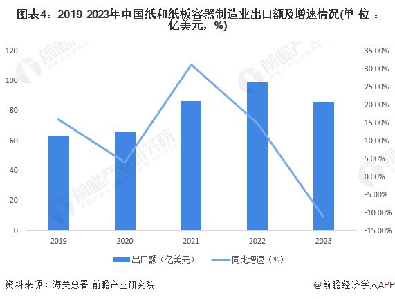 2024年中国纸和纸板容器行业市场现状及进出口情况分析 行业出口额五年来首次下降【组图】